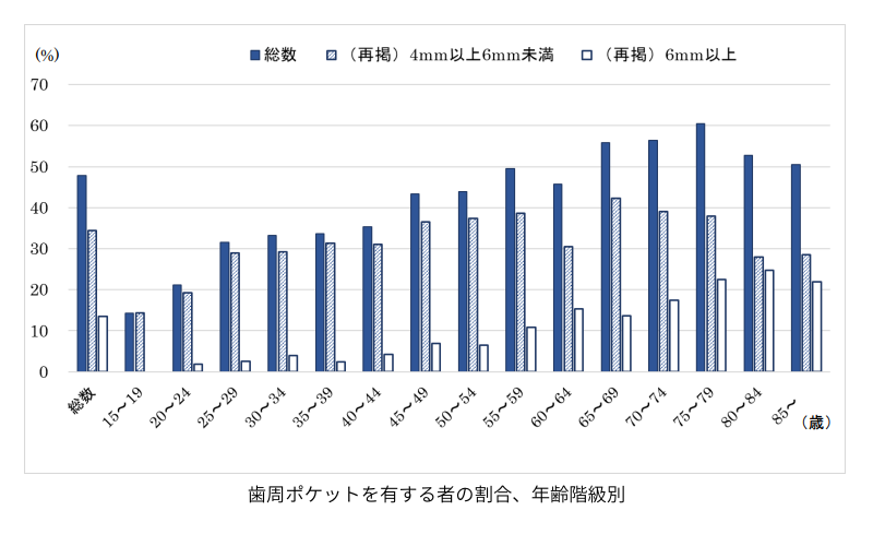 歯周ポケットを有する者の割合を年齢階級別に示した棒グラフ。45歳以降から割合が高くなり、75〜79歳では約60%に達する。